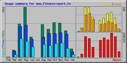 Usage summary for www.fitness-sport.tv