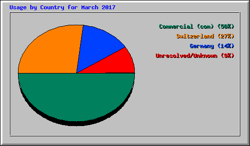 Usage by Country for March 2017