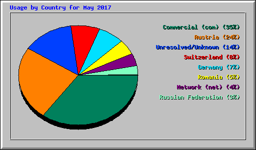 Usage by Country for May 2017