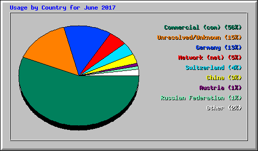 Usage by Country for June 2017