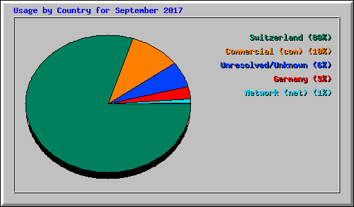 Usage by Country for September 2017