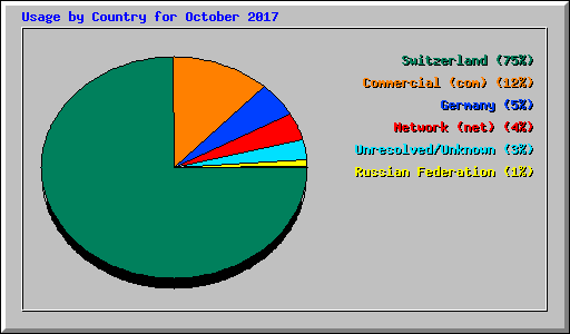Usage by Country for October 2017