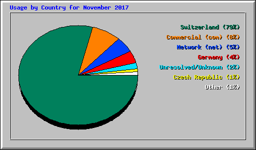 Usage by Country for November 2017