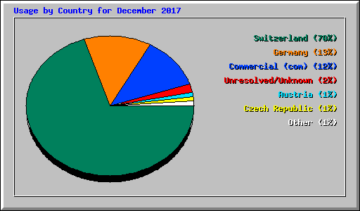 Usage by Country for December 2017