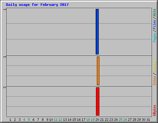 Daily usage for February 2017