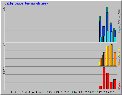 Daily usage for March 2017