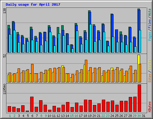 Daily usage for April 2017