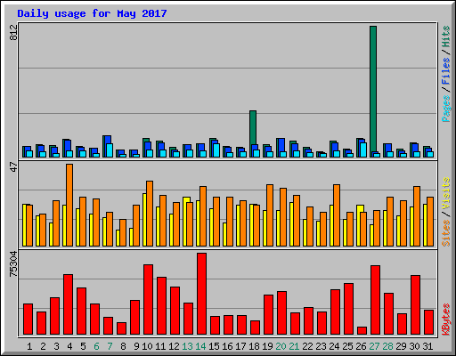 Daily usage for May 2017