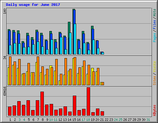 Daily usage for June 2017