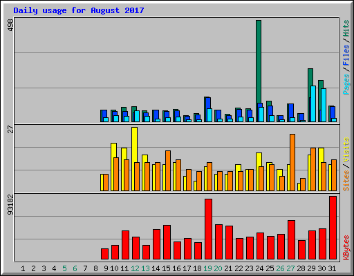 Daily usage for August 2017