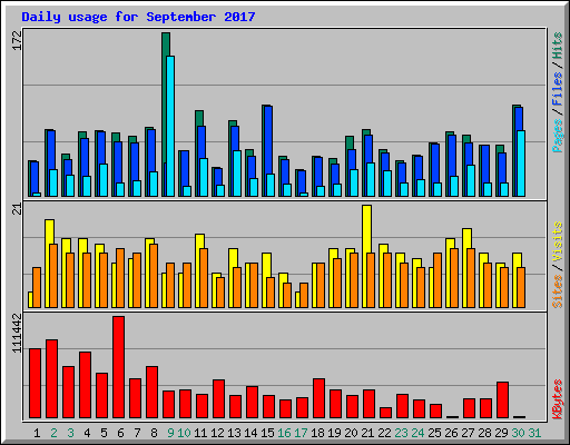 Daily usage for September 2017