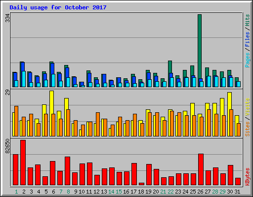 Daily usage for October 2017