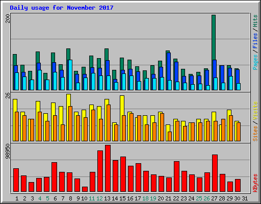 Daily usage for November 2017