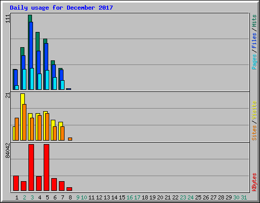 Daily usage for December 2017
