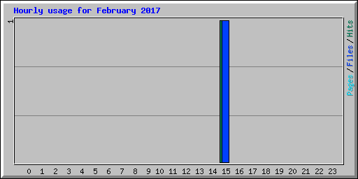 Hourly usage for February 2017