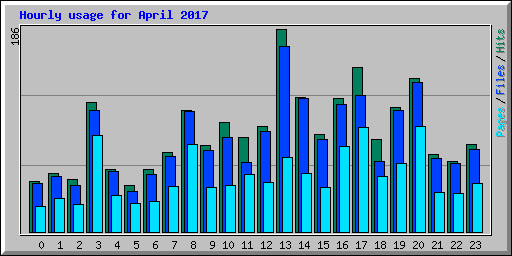 Hourly usage for April 2017
