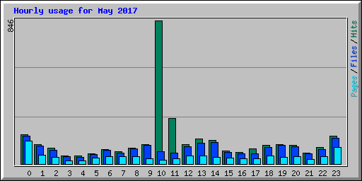 Hourly usage for May 2017