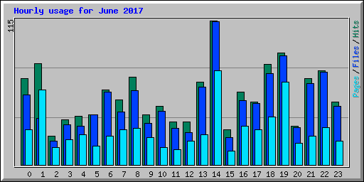 Hourly usage for June 2017