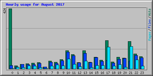Hourly usage for August 2017