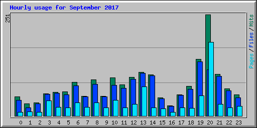 Hourly usage for September 2017