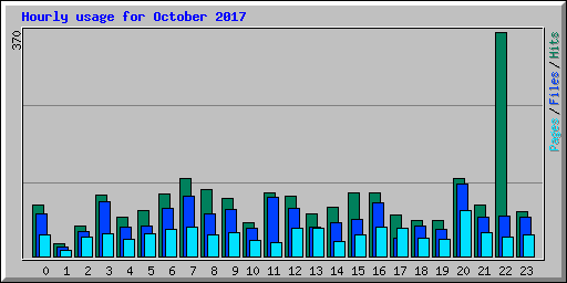 Hourly usage for October 2017