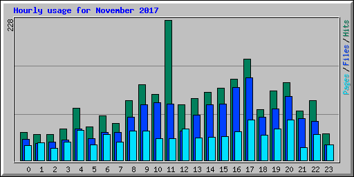 Hourly usage for November 2017