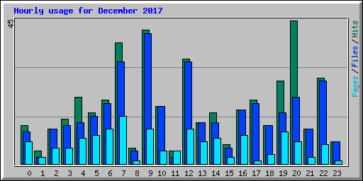 Hourly usage for December 2017