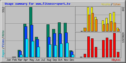 Usage summary for www.fitness-sport.tv